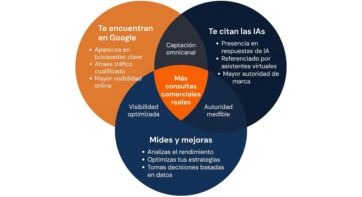 Diagrama de los tres pilares de Eurekarank: visibilidad en Google, citación en IA y medición de resultados — convergiendo en más consultas comerciales reales
